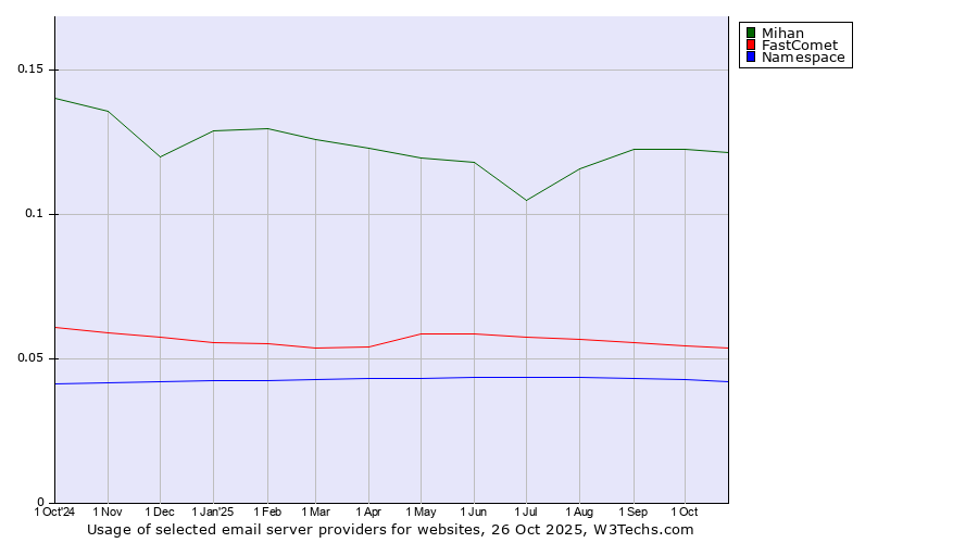 Historical trends in the usage of Mihan vs. FastComet vs. Namespace