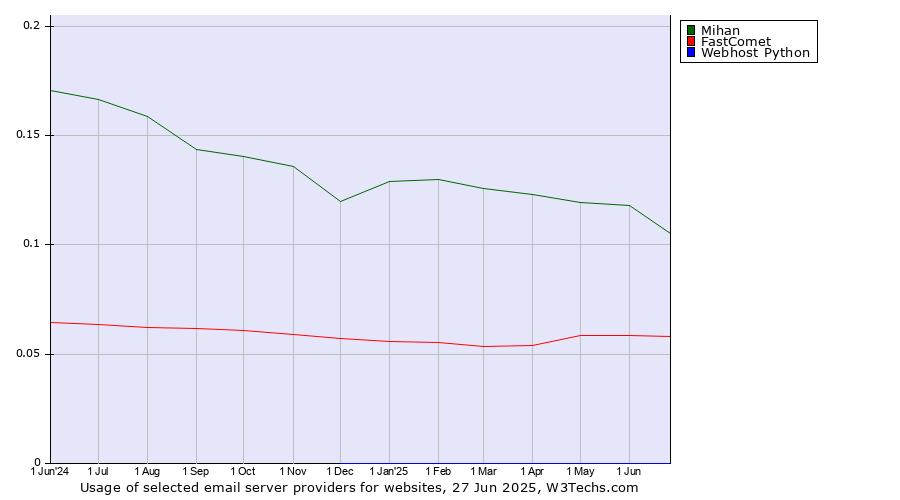 Historical trends in the usage of Mihan vs. FastComet vs. Webhost Python