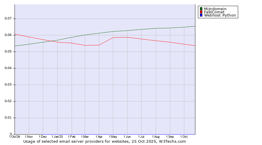 Historical trends in the usage of Mijndomein vs. FastComet vs. Webhost Python