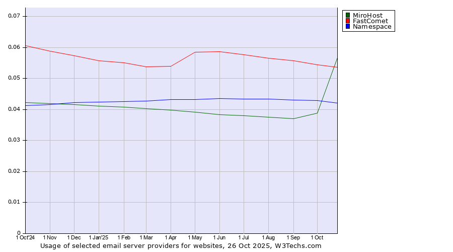 Historical trends in the usage of FastComet vs. MiroHost vs. Namespace