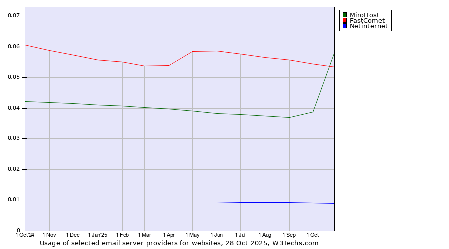 Historical trends in the usage of MiroHost vs. FastComet vs. Netinternet