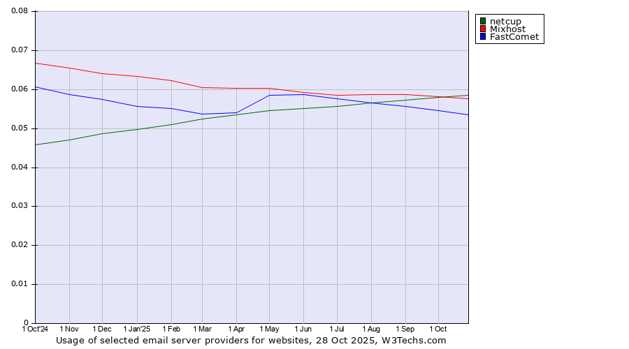 Historical trends in the usage of netcup vs. Mixhost vs. FastComet