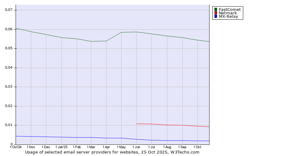 Historical trends in the usage of FastComet vs. Netmark vs. MX-Relay