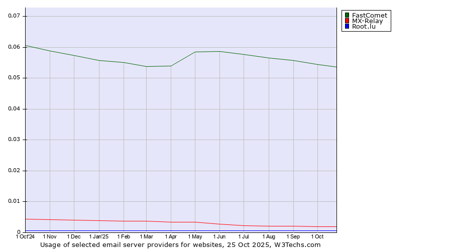 Historical trends in the usage of FastComet vs. MX-Relay vs. Root.lu
