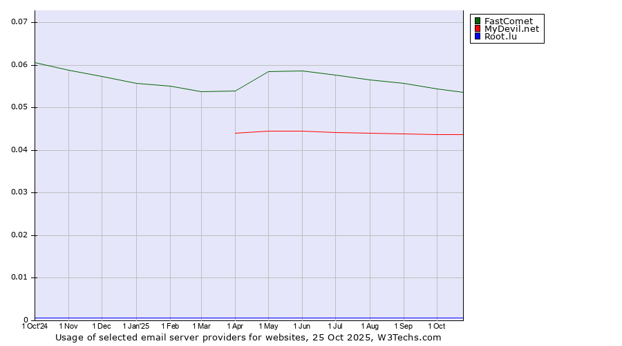 Historical trends in the usage of FastComet vs. MyDevil.net vs. Root.lu