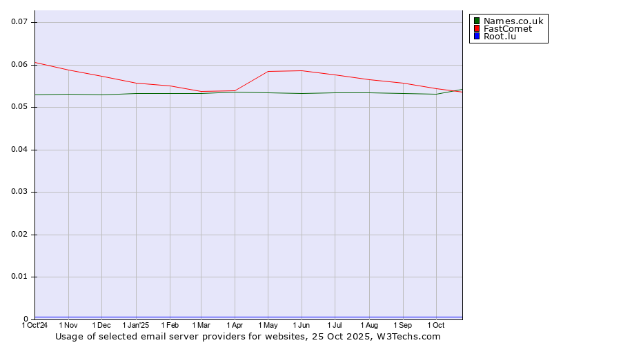 Historical trends in the usage of Names.co.uk vs. FastComet vs. Root.lu
