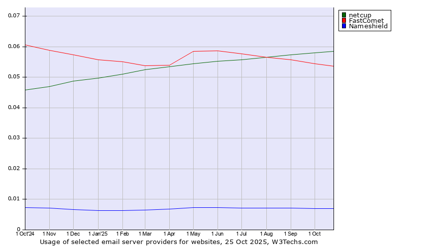 Historical trends in the usage of netcup vs. FastComet vs. Nameshield
