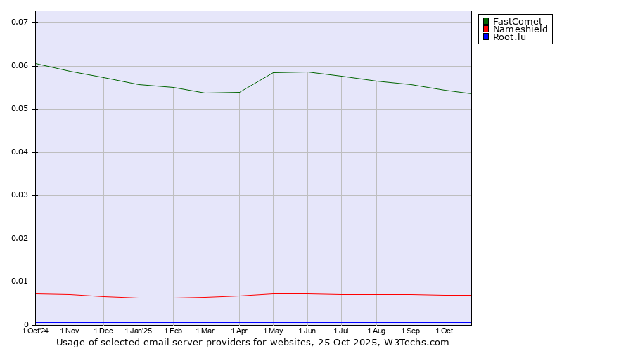 Historical trends in the usage of FastComet vs. Nameshield vs. Root.lu