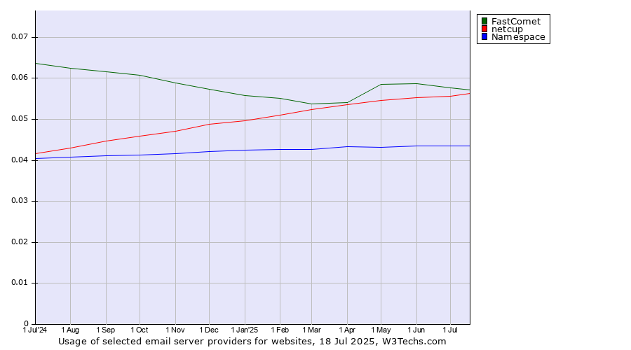 Historical trends in the usage of FastComet vs. netcup vs. Namespace