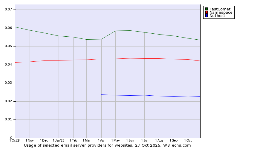 Historical trends in the usage of FastComet vs. Namespace vs. Nuthost