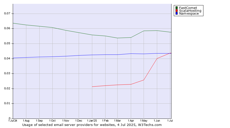 Historical trends in the usage of FastComet vs. ScalaHosting vs. Namespace
