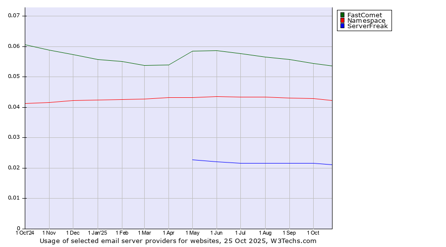 Historical trends in the usage of FastComet vs. Namespace vs. ServerFreak