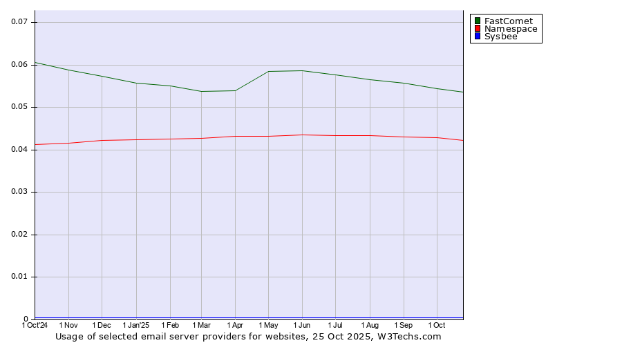 Historical trends in the usage of FastComet vs. Namespace vs. Sysbee