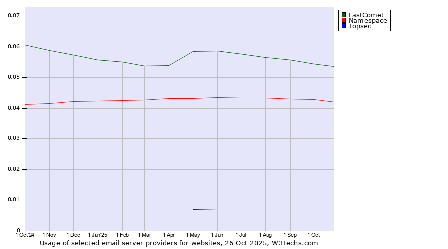 Historical trends in the usage of FastComet vs. Namespace vs. Topsec