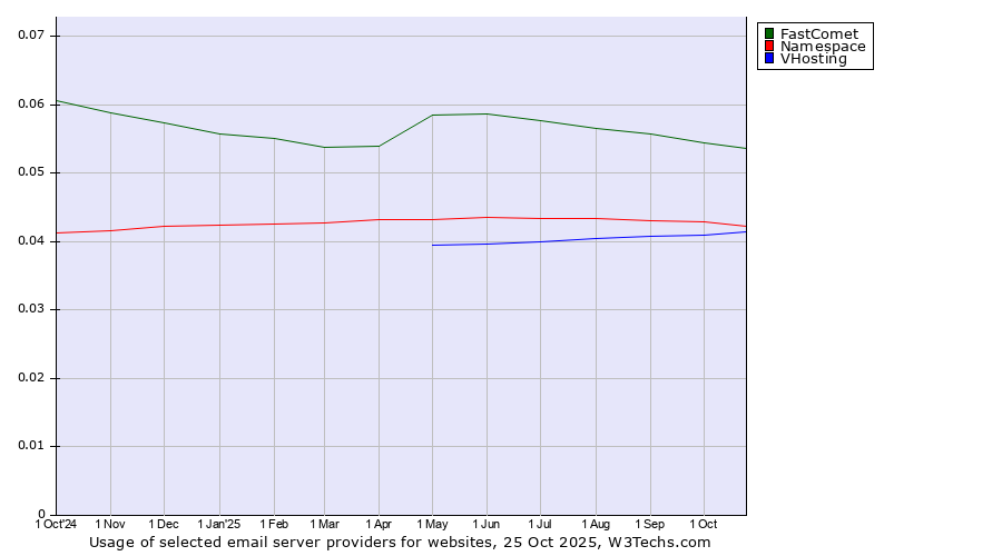 Historical trends in the usage of FastComet vs. Namespace vs. VHosting