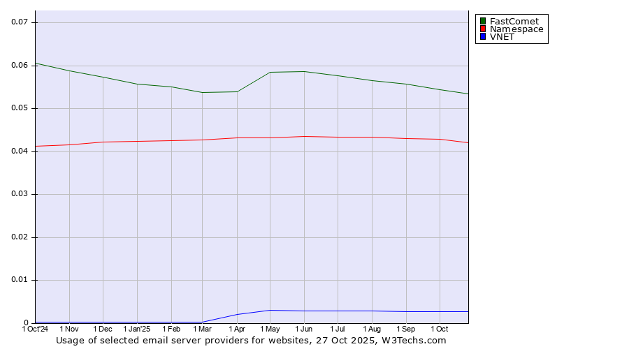 Historical trends in the usage of FastComet vs. Namespace vs. VNET