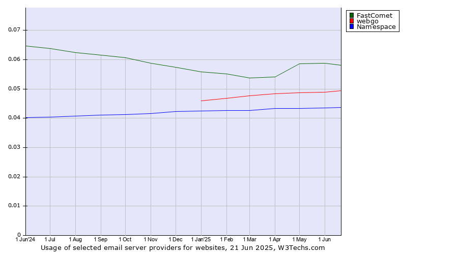 Historical trends in the usage of FastComet vs. webgo vs. Namespace