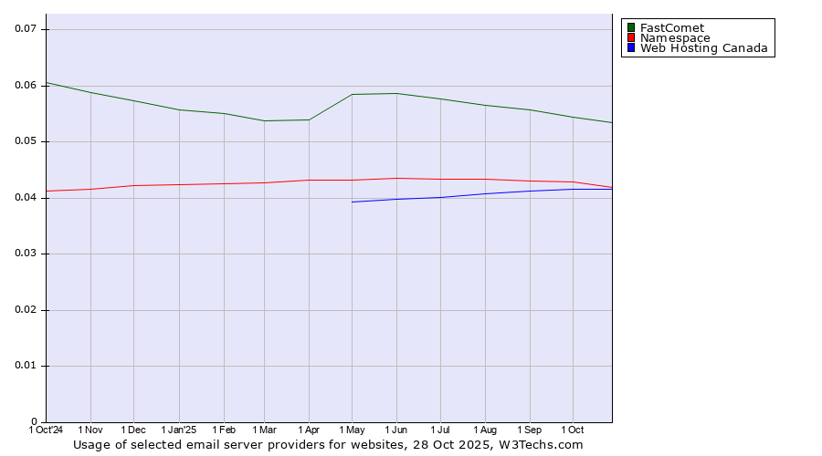 Historical trends in the usage of FastComet vs. Namespace vs. Web Hosting Canada