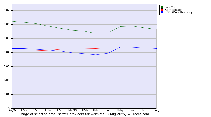 Historical trends in the usage of FastComet vs. Namespace vs. H88 Web Hosting
