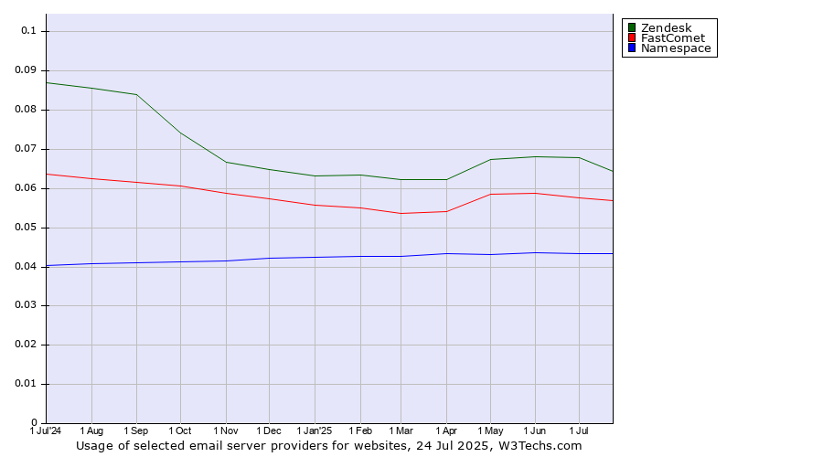 Historical trends in the usage of Zendesk vs. FastComet vs. Namespace