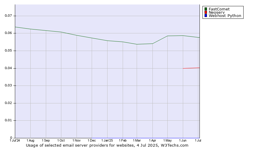 Historical trends in the usage of FastComet vs. Neoserv vs. Webhost Python