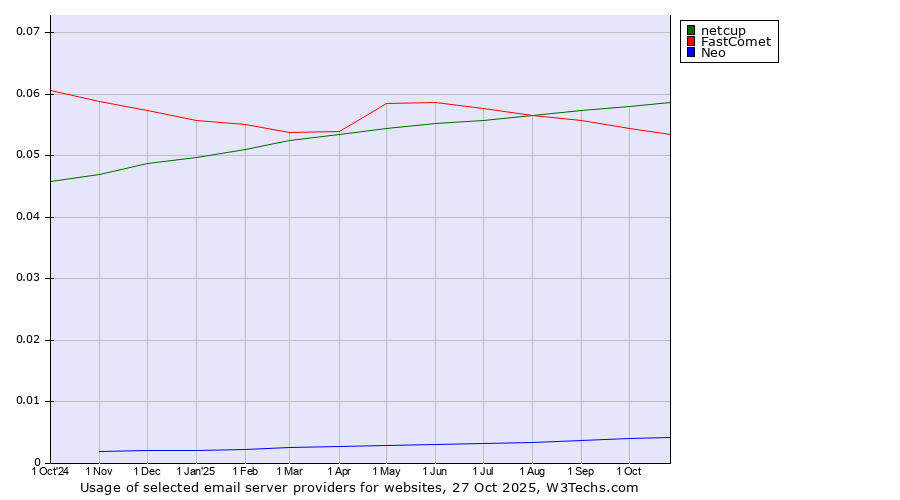 Historical trends in the usage of netcup vs. FastComet vs. Neo