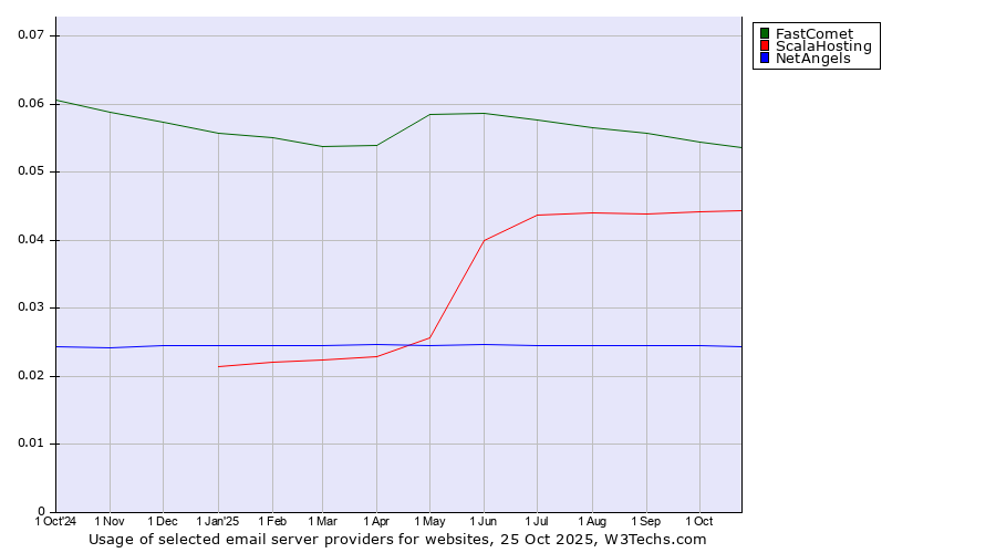 Historical trends in the usage of FastComet vs. ScalaHosting vs. NetAngels