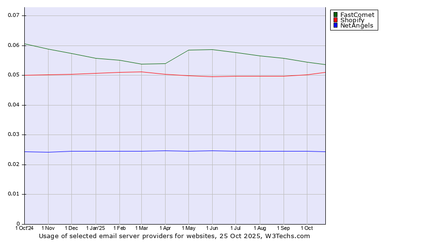 Historical trends in the usage of FastComet vs. Shopify vs. NetAngels