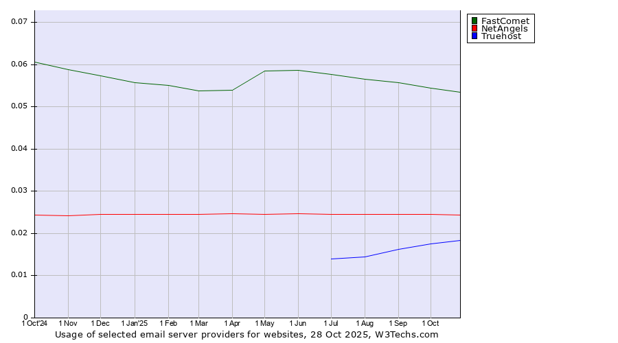 Historical trends in the usage of FastComet vs. NetAngels vs. Truehost