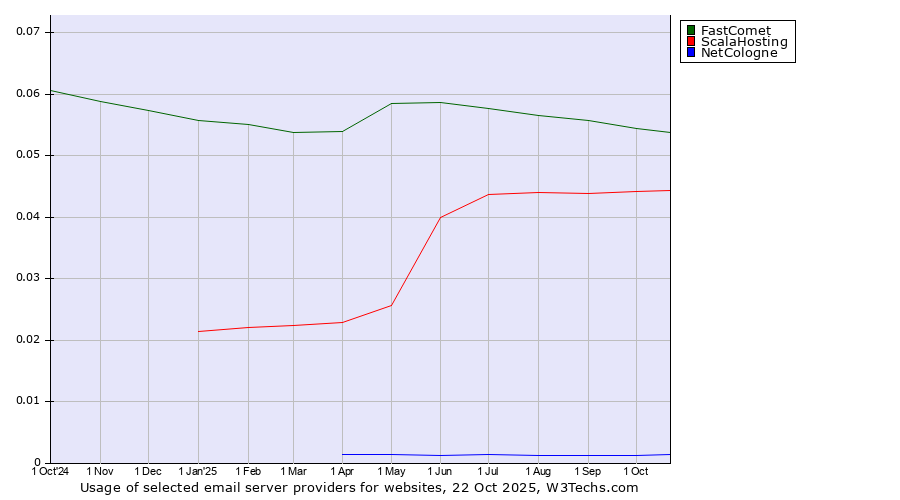 Historical trends in the usage of FastComet vs. ScalaHosting vs. NetCologne