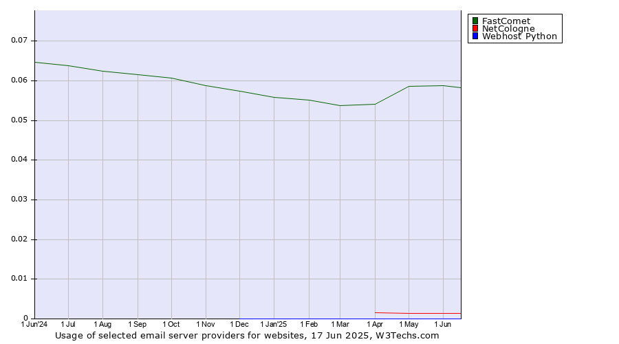 Historical trends in the usage of FastComet vs. NetCologne vs. Webhost Python