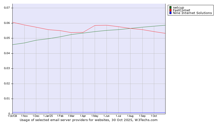 Historical trends in the usage of netcup vs. FastComet vs. Nine Internet Solutions