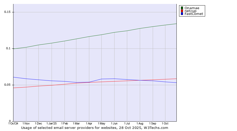 Historical trends in the usage of Onamae vs. netcup vs. FastComet