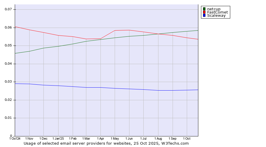 Historical trends in the usage of netcup vs. FastComet vs. Scaleway