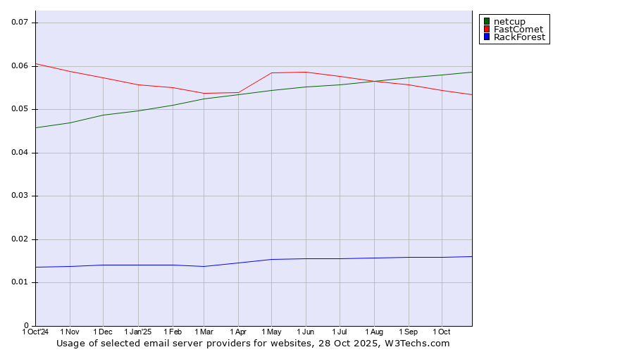 Historical trends in the usage of netcup vs. FastComet vs. RackForest