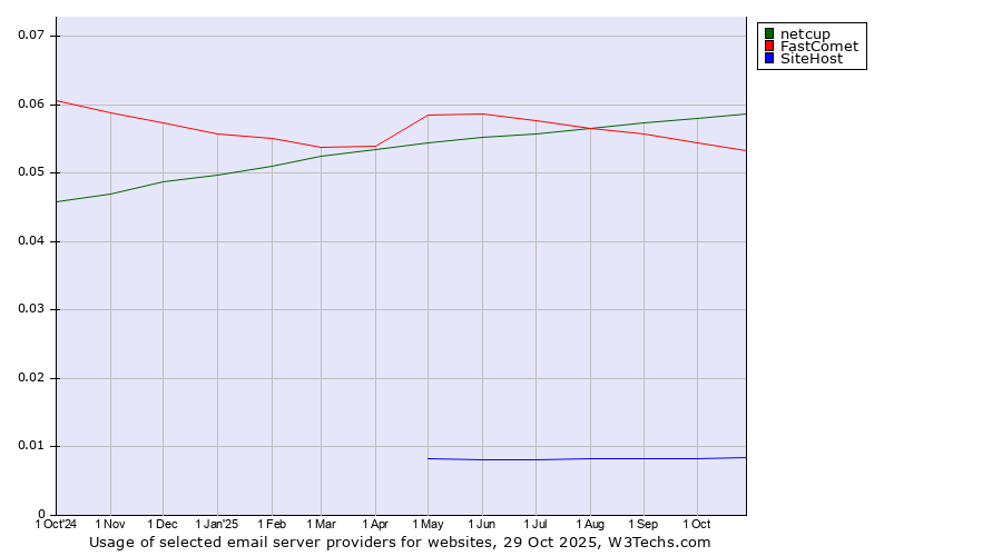 Historical trends in the usage of netcup vs. FastComet vs. SiteHost