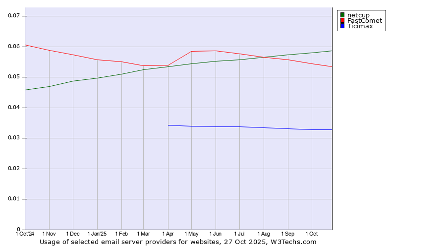 Historical trends in the usage of netcup vs. FastComet vs. Ticimax