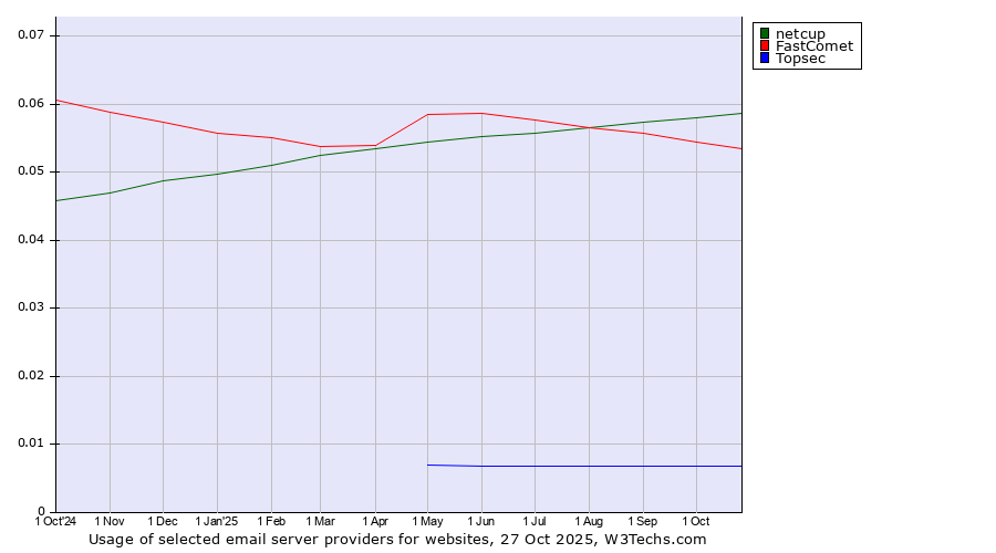 Historical trends in the usage of netcup vs. FastComet vs. Topsec