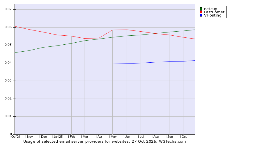 Historical trends in the usage of netcup vs. FastComet vs. VHosting