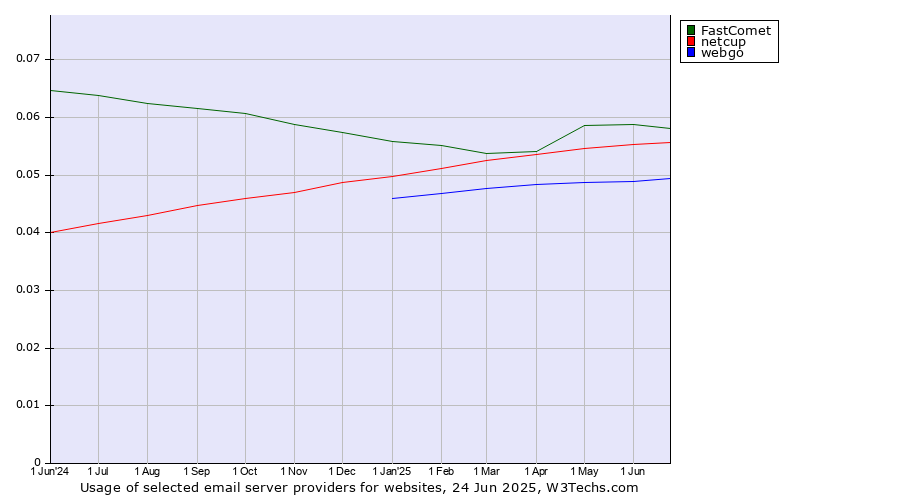 Historical trends in the usage of FastComet vs. netcup vs. webgo