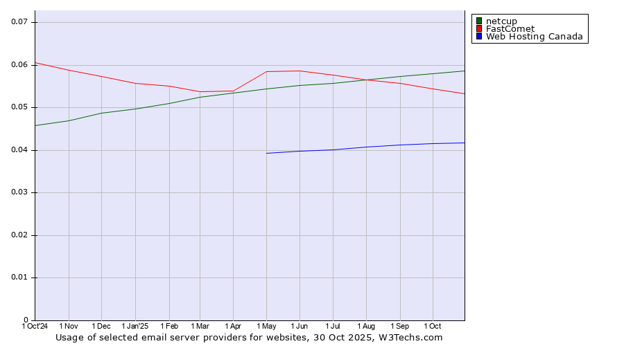 Historical trends in the usage of netcup vs. FastComet vs. Web Hosting Canada