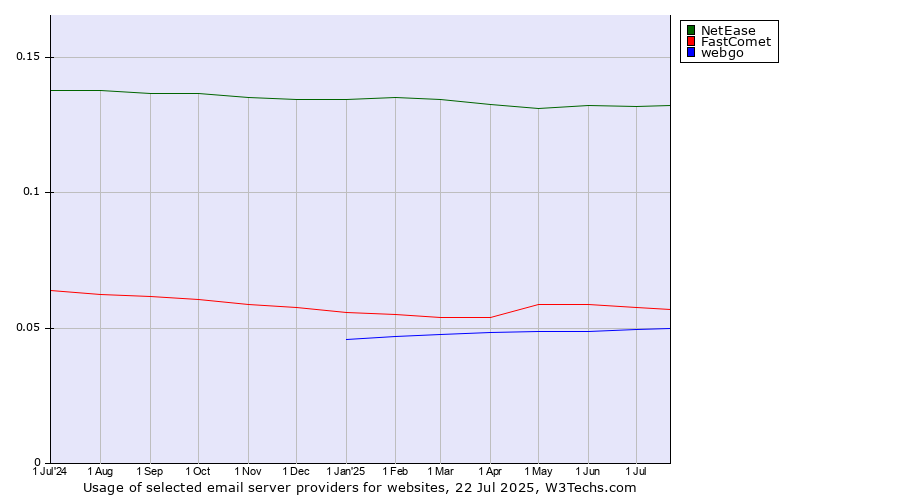 Historical trends in the usage of NetEase vs. FastComet vs. webgo