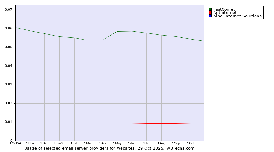 Historical trends in the usage of FastComet vs. Netinternet vs. Nine Internet Solutions