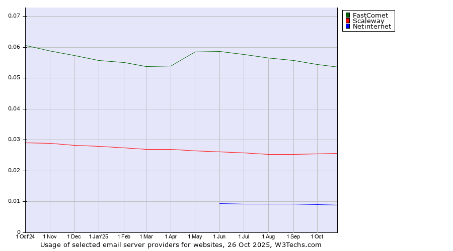 Historical trends in the usage of FastComet vs. Scaleway vs. Netinternet