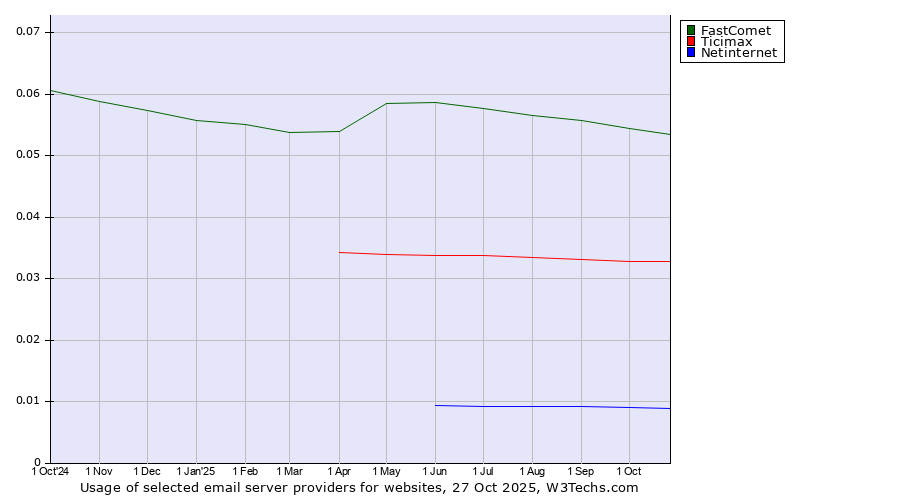 Historical trends in the usage of FastComet vs. Ticimax vs. Netinternet