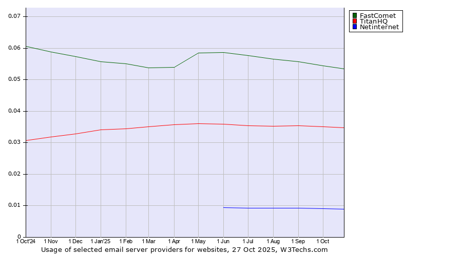 Historical trends in the usage of FastComet vs. TitanHQ vs. Netinternet