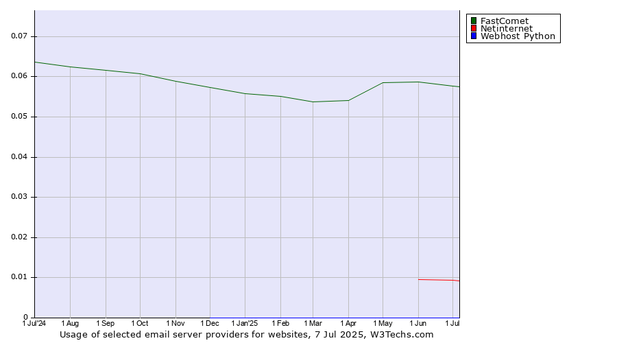 Historical trends in the usage of FastComet vs. Netinternet vs. Webhost Python