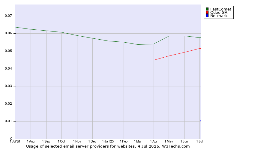 Historical trends in the usage of FastComet vs. Odoo SA vs. Netmark