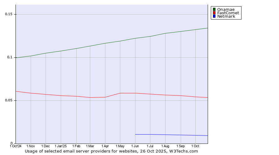 Historical trends in the usage of Onamae vs. FastComet vs. Netmark