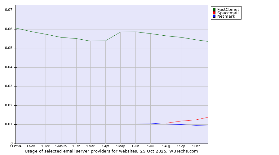 Historical trends in the usage of FastComet vs. Spacemail vs. Netmark